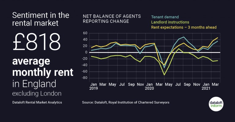 Sentiment In The Lettings Market