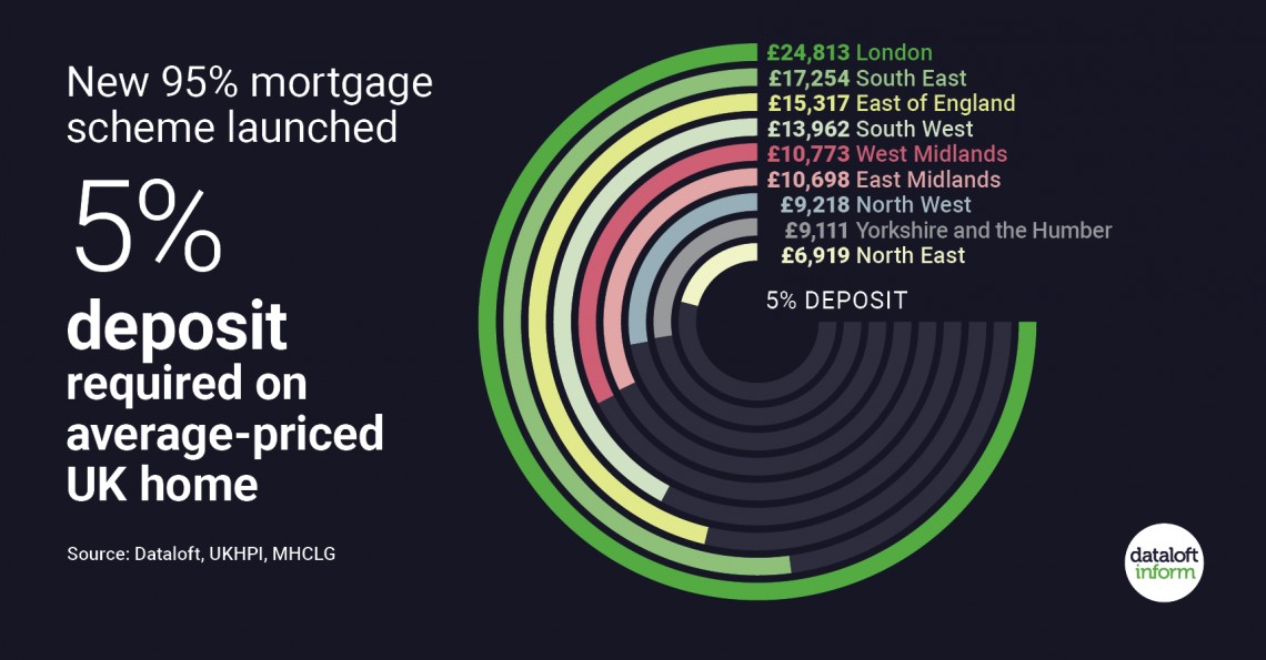 95% Mortgage Scheme Launched