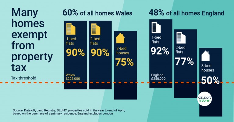 MANY HOMES EXEMPT FROM PROPERTY TAX