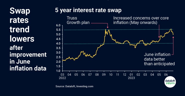 Swap Rates Trend Lowers After Improvement in June Inflation Data